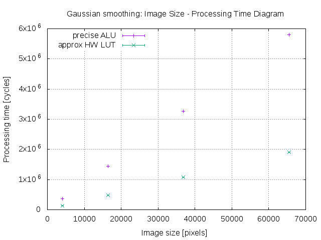 Gaussian LUT Speedup graph